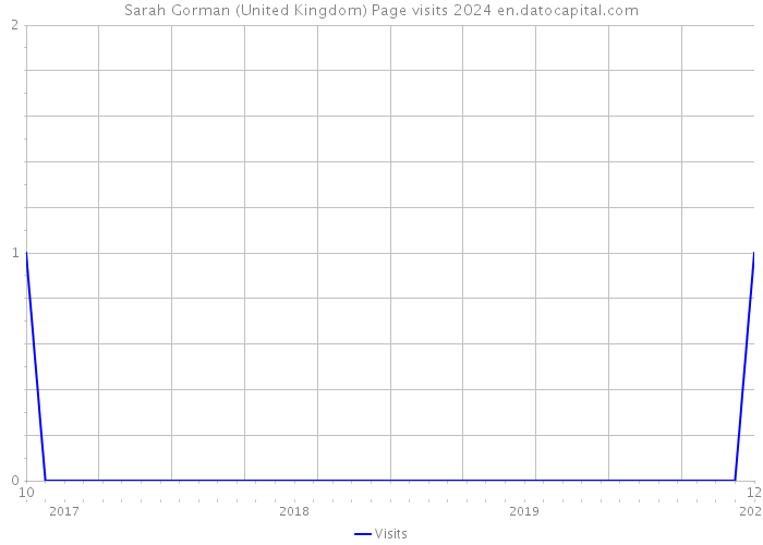 Sarah Gorman (United Kingdom) Page visits 2024 