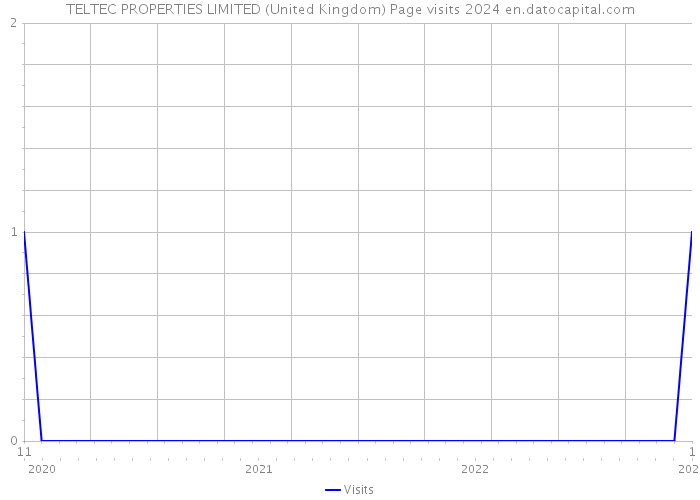 TELTEC PROPERTIES LIMITED (United Kingdom) Page visits 2024 