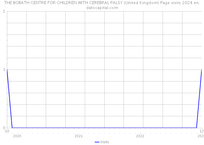 THE BOBATH CENTRE FOR CHILDREN WITH CEREBRAL PALSY (United Kingdom) Page visits 2024 