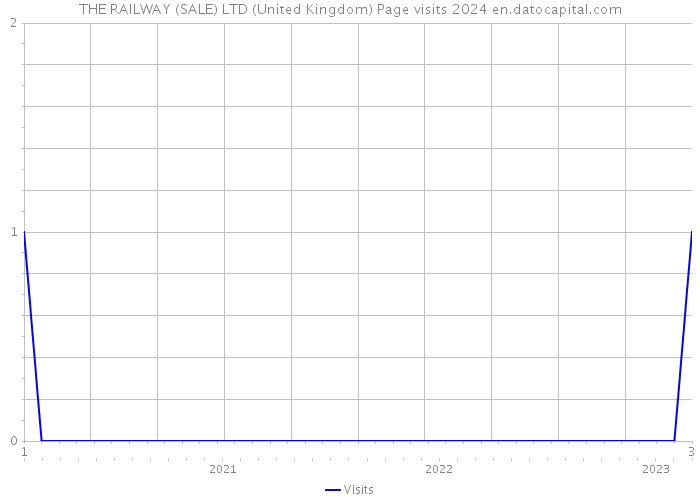 THE RAILWAY (SALE) LTD (United Kingdom) Page visits 2024 