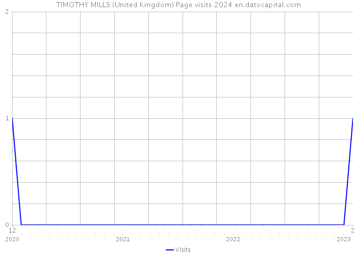 TIMOTHY MILLS (United Kingdom) Page visits 2024 