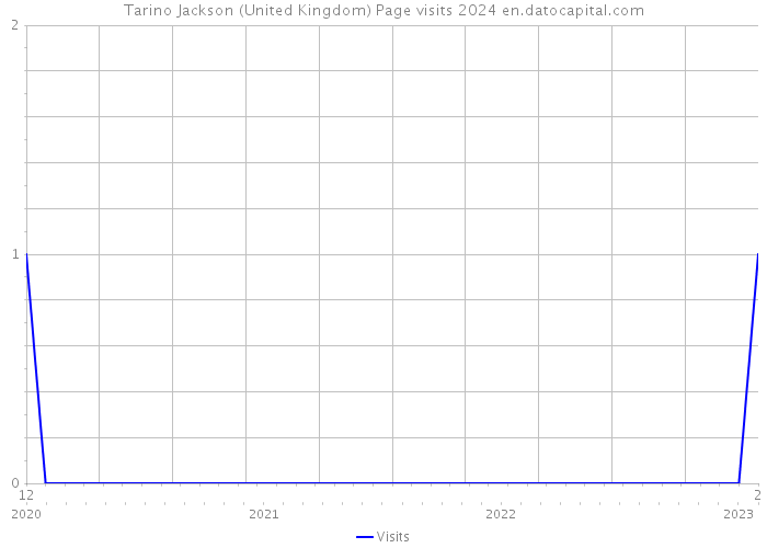 Tarino Jackson (United Kingdom) Page visits 2024 