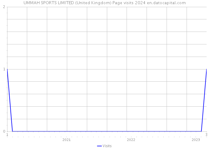 UMMAH SPORTS LIMITED (United Kingdom) Page visits 2024 