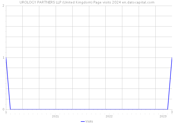 UROLOGY PARTNERS LLP (United Kingdom) Page visits 2024 
