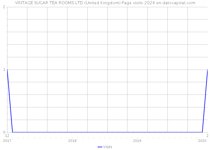 VINTAGE SUGAR TEA ROOMS LTD (United Kingdom) Page visits 2024 