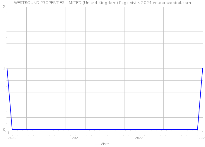 WESTBOUND PROPERTIES LIMITED (United Kingdom) Page visits 2024 