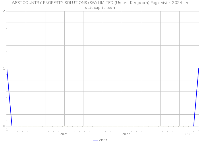 WESTCOUNTRY PROPERTY SOLUTIONS (SW) LIMITED (United Kingdom) Page visits 2024 