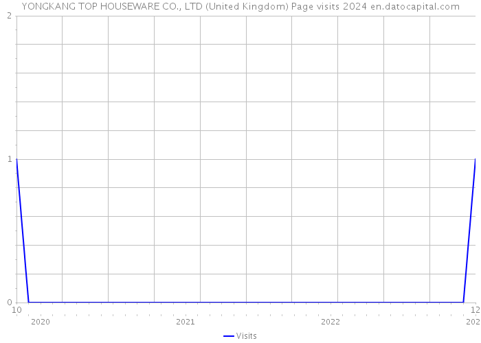 YONGKANG TOP HOUSEWARE CO., LTD (United Kingdom) Page visits 2024 