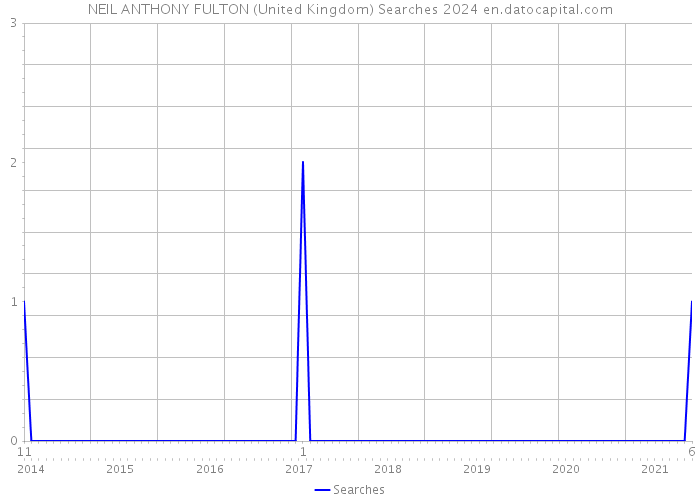 NEIL ANTHONY FULTON (United Kingdom) Searches 2024 