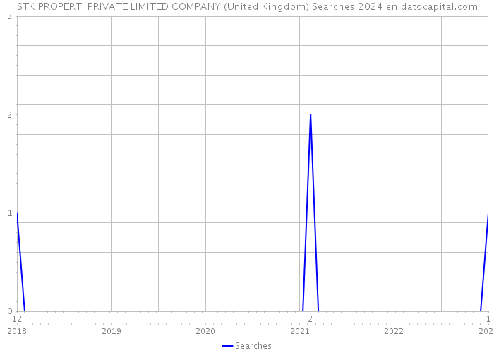 STK PROPERTI PRIVATE LIMITED COMPANY (United Kingdom) Searches 2024 