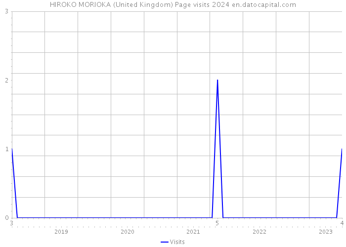 HIROKO MORIOKA (United Kingdom) Page visits 2024 