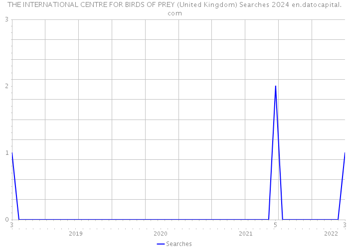 THE INTERNATIONAL CENTRE FOR BIRDS OF PREY (United Kingdom) Searches 2024 