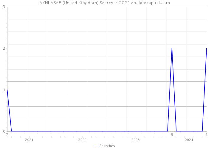 AYNI ASAF (United Kingdom) Searches 2024 