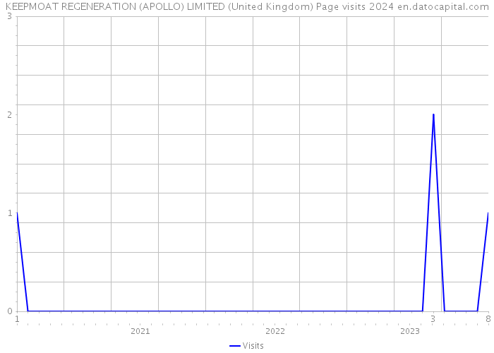 KEEPMOAT REGENERATION (APOLLO) LIMITED (United Kingdom) Page visits 2024 