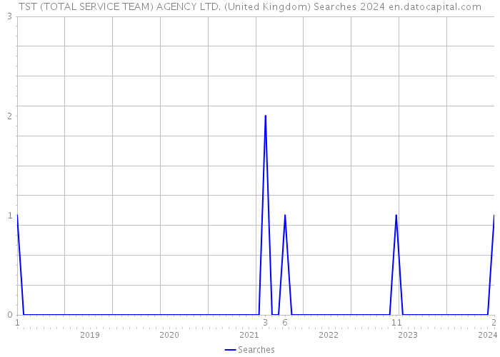 TST (TOTAL SERVICE TEAM) AGENCY LTD. (United Kingdom) Searches 2024 