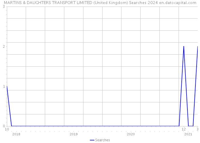MARTINS & DAUGHTERS TRANSPORT LIMITED (United Kingdom) Searches 2024 
