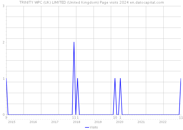TRINITY WPC (UK) LIMITED (United Kingdom) Page visits 2024 