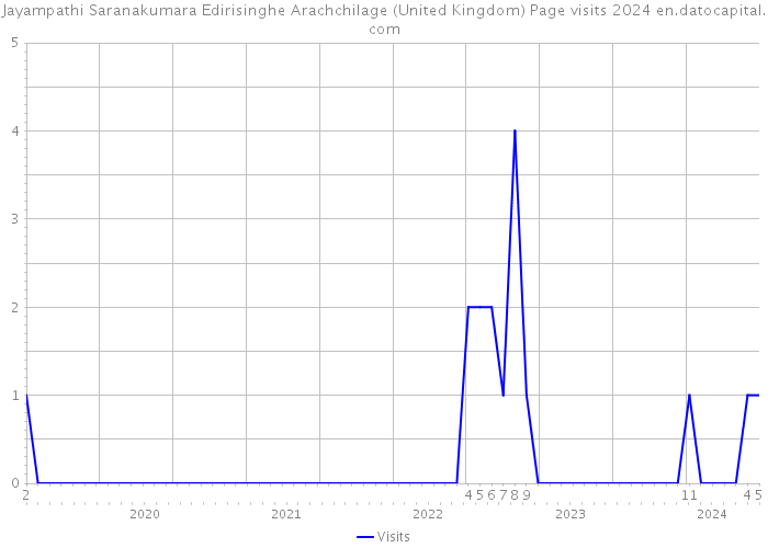 Jayampathi Saranakumara Edirisinghe Arachchilage (United Kingdom) Page visits 2024 