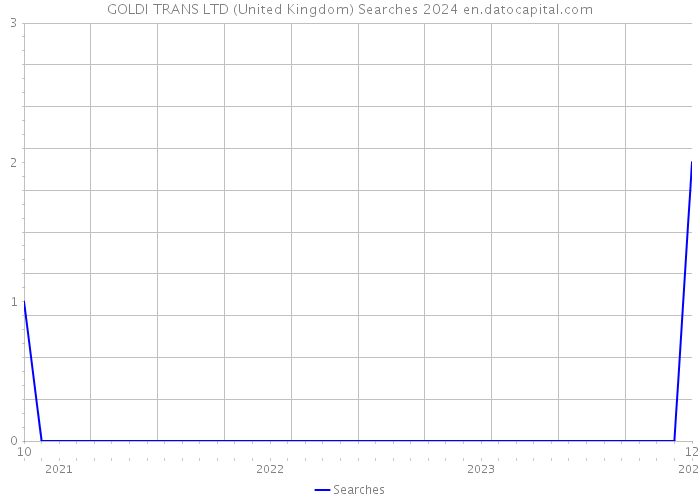 GOLDI TRANS LTD (United Kingdom) Searches 2024 