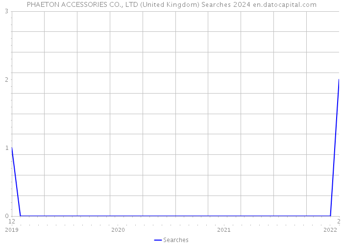 PHAETON ACCESSORIES CO., LTD (United Kingdom) Searches 2024 