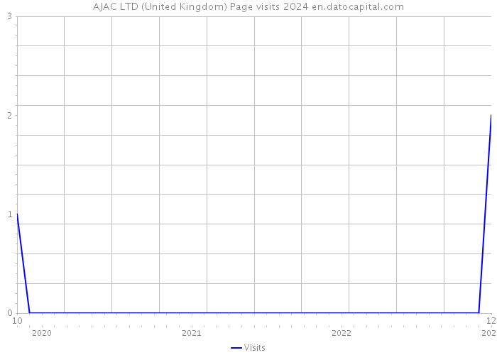 AJAC LTD (United Kingdom) Page visits 2024 