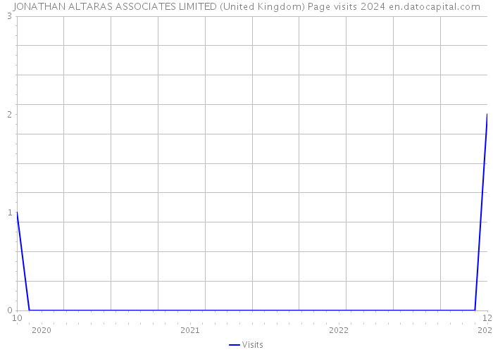 JONATHAN ALTARAS ASSOCIATES LIMITED (United Kingdom) Page visits 2024 