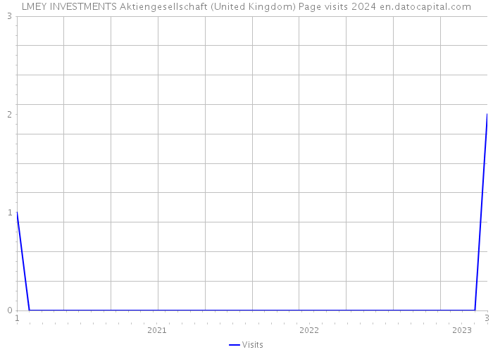 LMEY INVESTMENTS Aktiengesellschaft (United Kingdom) Page visits 2024 