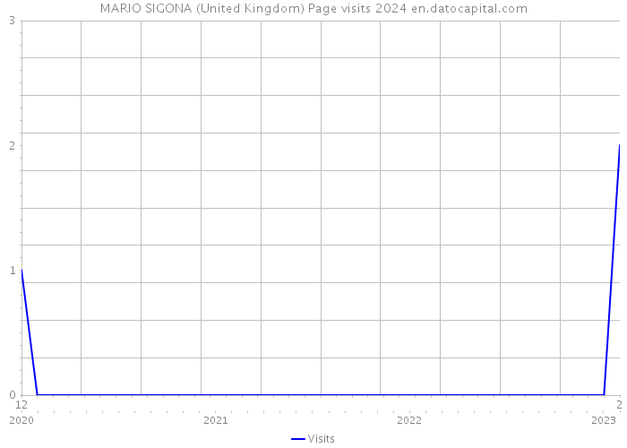 MARIO SIGONA (United Kingdom) Page visits 2024 