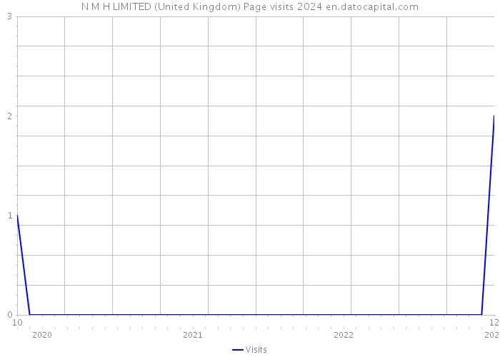 N M H LIMITED (United Kingdom) Page visits 2024 