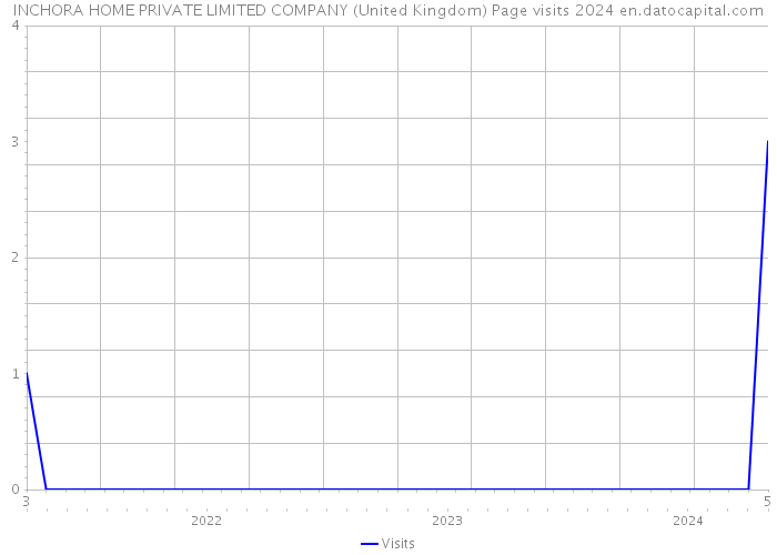 INCHORA HOME PRIVATE LIMITED COMPANY (United Kingdom) Page visits 2024 