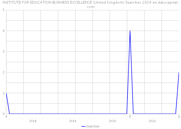 INSTITUTE FOR EDUCATION BUSINESS EXCELLENCE (United Kingdom) Searches 2024 