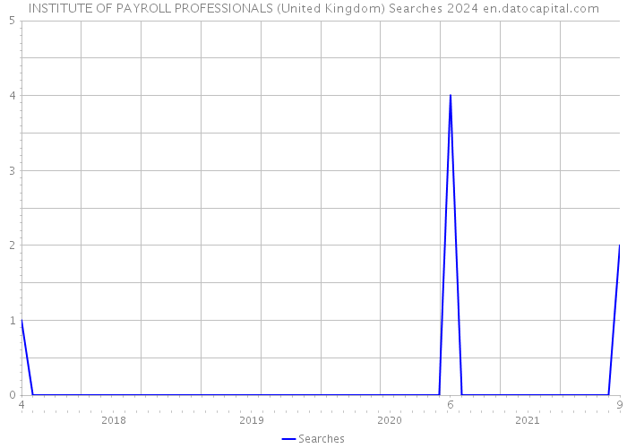 INSTITUTE OF PAYROLL PROFESSIONALS (United Kingdom) Searches 2024 