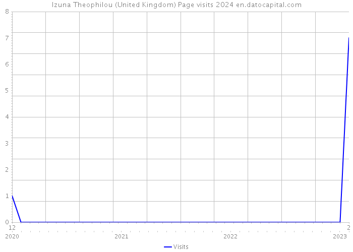 Izuna Theophilou (United Kingdom) Page visits 2024 