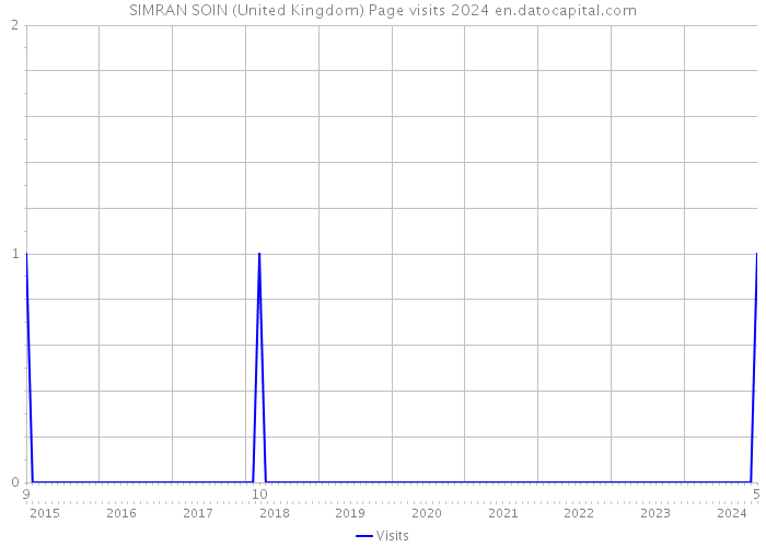 SIMRAN SOIN (United Kingdom) Page visits 2024 
