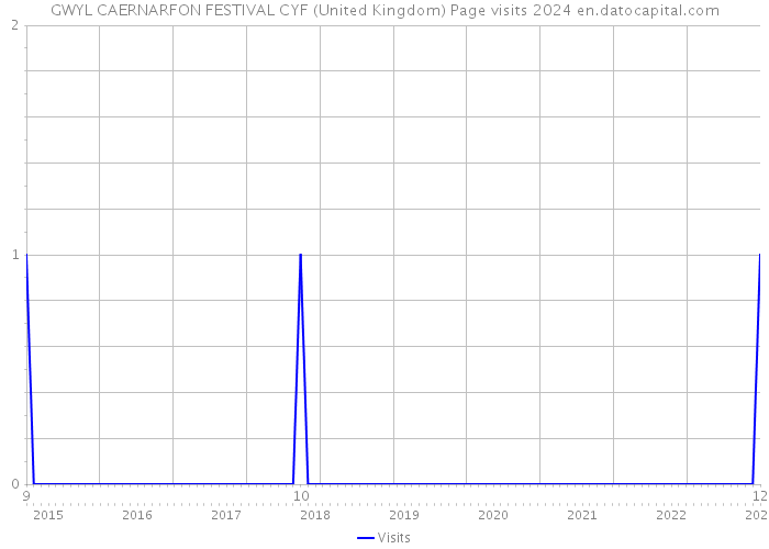 GWYL CAERNARFON FESTIVAL CYF (United Kingdom) Page visits 2024 