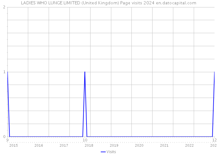 LADIES WHO LUNGE LIMITED (United Kingdom) Page visits 2024 