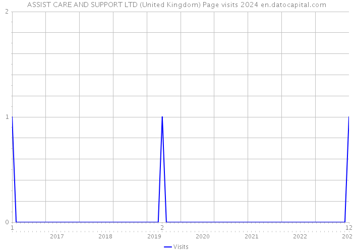 ASSIST CARE AND SUPPORT LTD (United Kingdom) Page visits 2024 