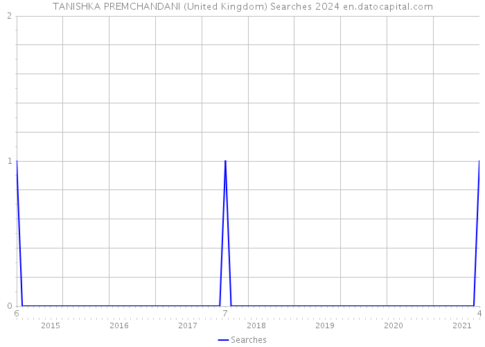 TANISHKA PREMCHANDANI (United Kingdom) Searches 2024 
