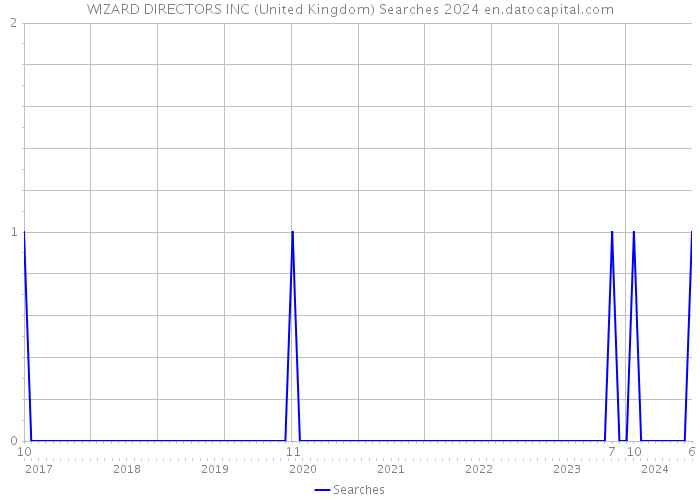 WIZARD DIRECTORS INC (United Kingdom) Searches 2024 