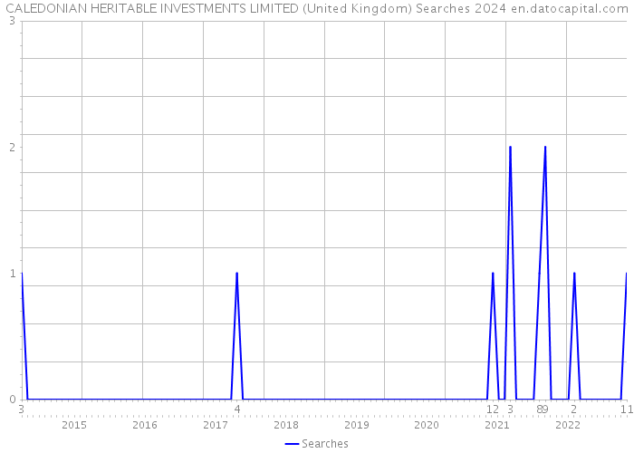 CALEDONIAN HERITABLE INVESTMENTS LIMITED (United Kingdom) Searches 2024 