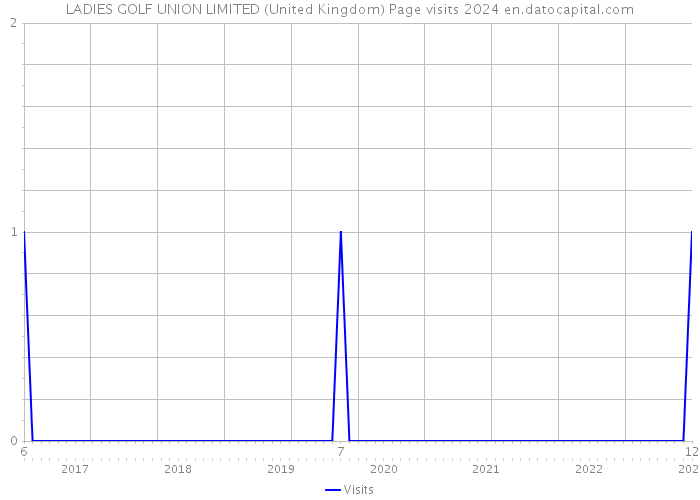 LADIES GOLF UNION LIMITED (United Kingdom) Page visits 2024 
