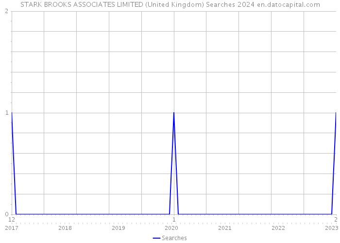 STARK BROOKS ASSOCIATES LIMITED (United Kingdom) Searches 2024 