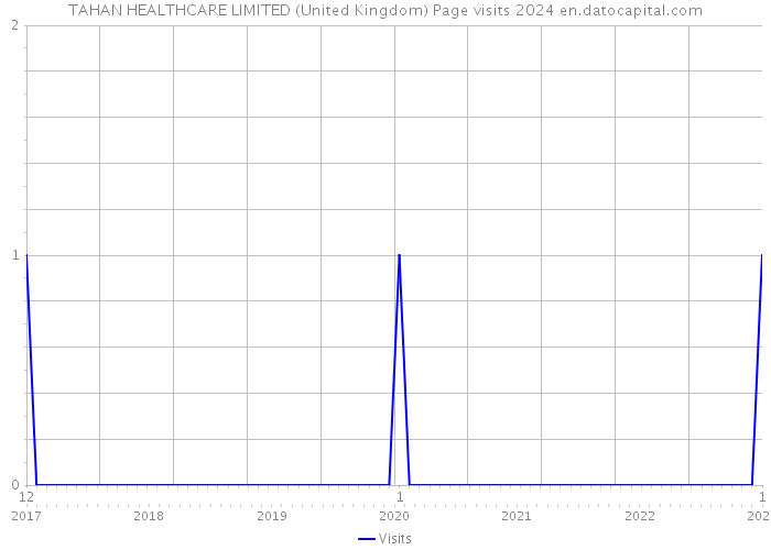 TAHAN HEALTHCARE LIMITED (United Kingdom) Page visits 2024 