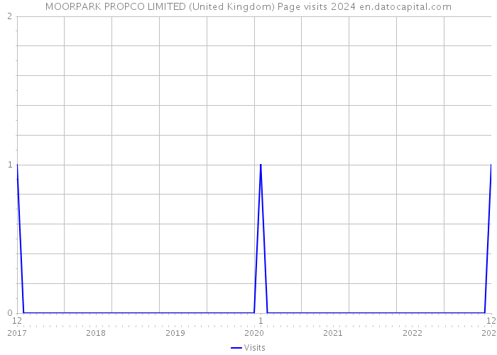 MOORPARK PROPCO LIMITED (United Kingdom) Page visits 2024 