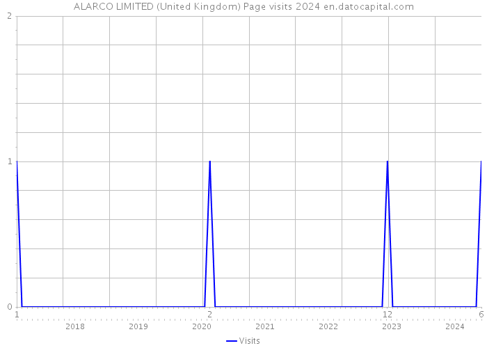 ALARCO LIMITED (United Kingdom) Page visits 2024 