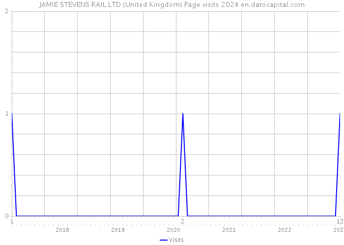 JAMIE STEVENS RAIL LTD (United Kingdom) Page visits 2024 