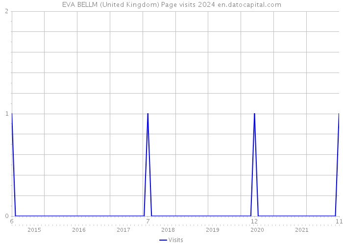 EVA BELLM (United Kingdom) Page visits 2024 