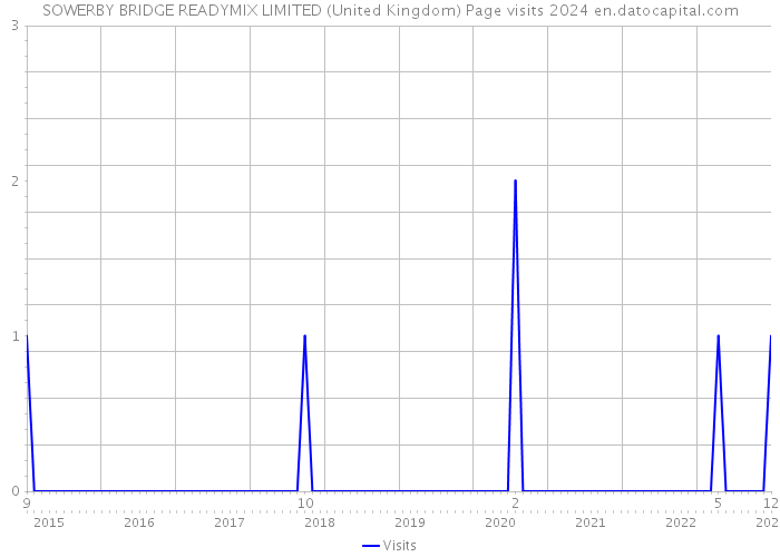 SOWERBY BRIDGE READYMIX LIMITED (United Kingdom) Page visits 2024 