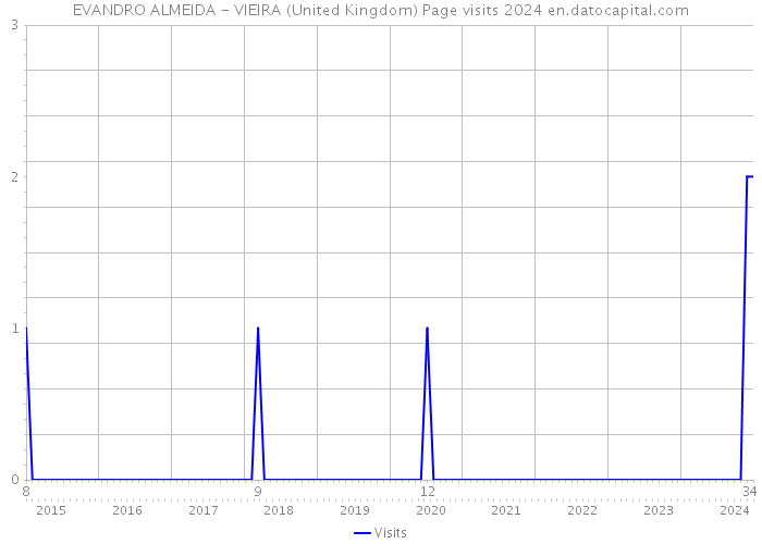 EVANDRO ALMEIDA - VIEIRA (United Kingdom) Page visits 2024 