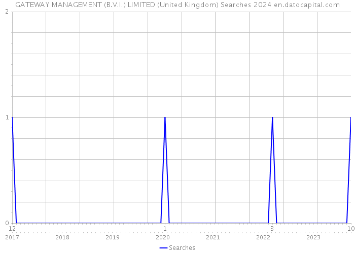 GATEWAY MANAGEMENT (B.V.I.) LIMITED (United Kingdom) Searches 2024 